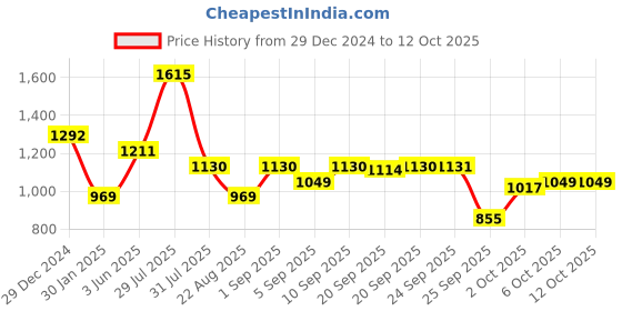 myntra.com Monte Carlo Boys Printed Sweatshirt monte carlo Price History Graph from 29 Dec 2024 to 12 Oct 2025