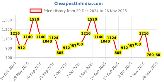 myntra.com Monte Carlo Boys Printed Sweatshirt monte carlo Price History Graph from 29 Dec 2024 to 26 Nov 2025