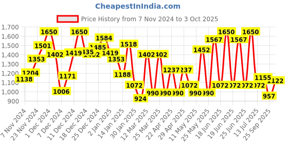 myntra.com Monte Carlo Boys Printed Sweatshirt monte carlo Price History Graph from 7 Nov 2024 to 3 Oct 2025