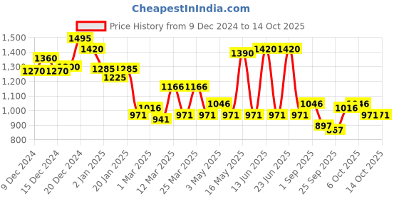 myntra.com Monte Carlo Boys Printed Sweatshirt monte carlo Price History Graph from 9 Dec 2024 to 14 Oct 2025