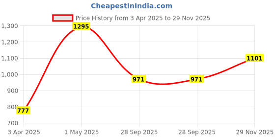 myntra.com Monte Carlo Boys Printed Sweatshirt monte carlo Price History Graph from 3 Apr 2025 to 29 Nov 2025