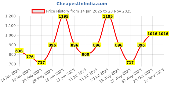 myntra.com Monte Carlo Boys Printed Sweatshirt monte carlo Price History Graph from 14 Jan 2025 to 22 Nov 2025