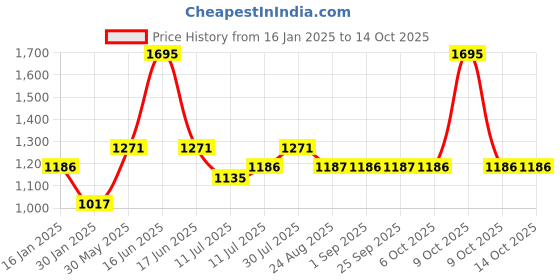 myntra.com Monte Carlo Boys Printed Sweatshirt monte carlo Price History Graph from 16 Jan 2025 to 14 Oct 2025