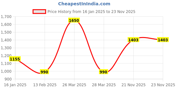 myntra.com Monte Carlo Boys Printed Sweatshirt monte carlo Price History Graph from 16 Jan 2025 to 23 Nov 2025