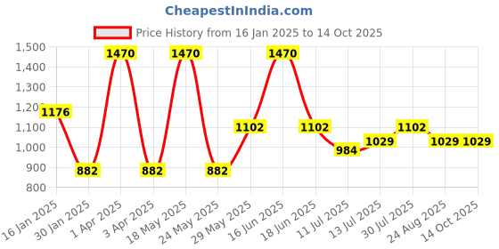 myntra.com Monte Carlo Boys Printed Sweatshirt monte carlo Price History Graph from 16 Jan 2025 to 14 Oct 2025
