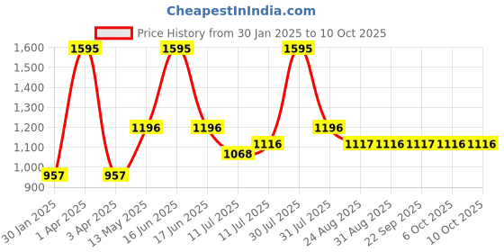 myntra.com Monte Carlo Boys Printed Sweatshirt monte carlo Price History Graph from 30 Jan 2025 to 10 Oct 2025