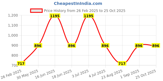 myntra.com Monte Carlo Boys Printed Sweatshirt monte carlo Price History Graph from 26 Feb 2025 to 25 Oct 2025