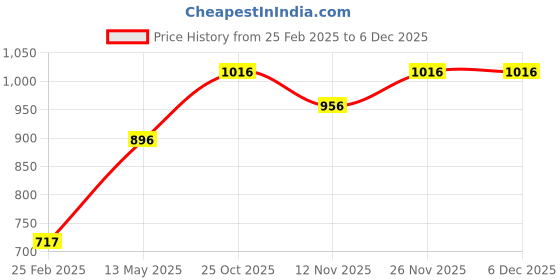 myntra.com Monte Carlo Boys Printed Sweatshirt monte carlo Price History Graph from 25 Feb 2025 to 5 Dec 2025