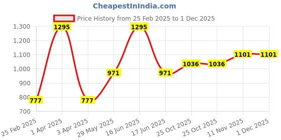 myntra.com Monte Carlo Boys Printed Sweatshirt monte carlo Price History Graph from 25 Feb 2025 to 1 Dec 2025