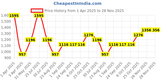 myntra.com Monte Carlo Boys Printed Sweatshirt monte carlo Price History Graph from 1 Apr 2025 to 28 Nov 2025