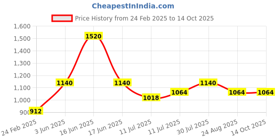 myntra.com Monte Carlo Boys Printed Sweatshirt monte carlo Price History Graph from 24 Feb 2025 to 14 Oct 2025