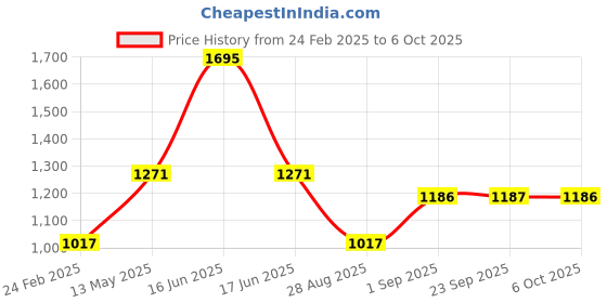 myntra.com Monte Carlo Boys Printed Sweatshirt monte carlo Price History Graph from 24 Feb 2025 to 6 Oct 2025