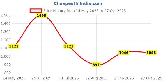 myntra.com Monte Carlo Boys Printed Sweatshirt monte carlo Price History Graph from 14 May 2025 to 26 Oct 2025