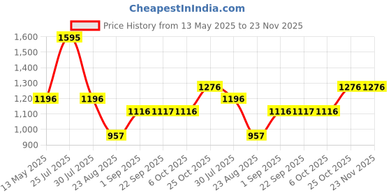 myntra.com Monte Carlo Boys Printed Sweatshirt monte carlo Price History Graph from 13 May 2025 to 23 Nov 2025