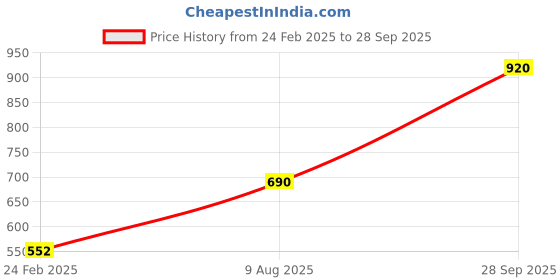 myntra.com Monte Carlo Boys Printed Sweatshirt monte carlo Price History Graph from 24 Feb 2025 to 28 Sep 2025