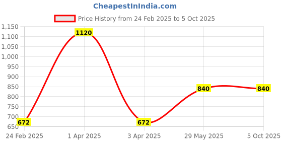 myntra.com Monte Carlo Boys Printed Sweatshirt monte carlo Price History Graph from 24 Feb 2025 to 5 Oct 2025