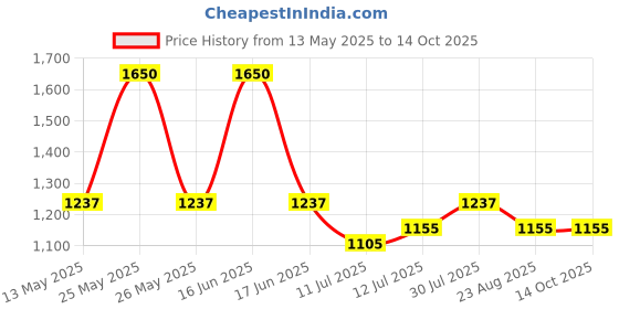 myntra.com Monte Carlo Boys Printed Sweatshirt monte carlo Price History Graph from 13 May 2025 to 13 Oct 2025