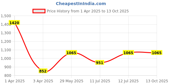 myntra.com Monte Carlo Boys Printed Sweatshirt monte carlo Price History Graph from 1 Apr 2025 to 13 Oct 2025