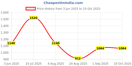 myntra.com Monte Carlo Boys Printed Sweatshirt monte carlo Price History Graph from 3 Jun 2025 to 10 Oct 2025
