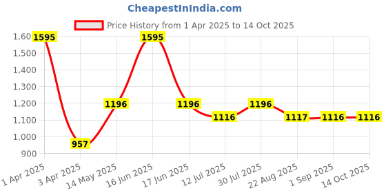 myntra.com Monte Carlo Boys Printed Sweatshirt monte carlo Price History Graph from 1 Apr 2025 to 14 Oct 2025
