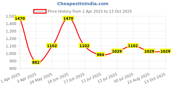 myntra.com Monte Carlo Boys Printed Sweatshirt monte carlo Price History Graph from 1 Apr 2025 to 12 Oct 2025