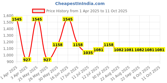 myntra.com Monte Carlo Boys Printed Sweatshirt monte carlo Price History Graph from 1 Apr 2025 to 9 Oct 2025