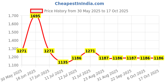 myntra.com Monte Carlo Boys Printed Sweatshirt monte carlo Price History Graph from 30 May 2025 to 16 Oct 2025
