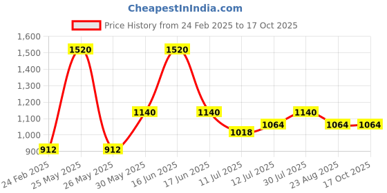 myntra.com Monte Carlo Boys Printed Sweatshirt monte carlo Price History Graph from 24 Feb 2025 to 15 Oct 2025