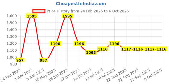 myntra.com Monte Carlo Boys Printed Sweatshirt monte carlo Price History Graph from 24 Feb 2025 to 6 Oct 2025