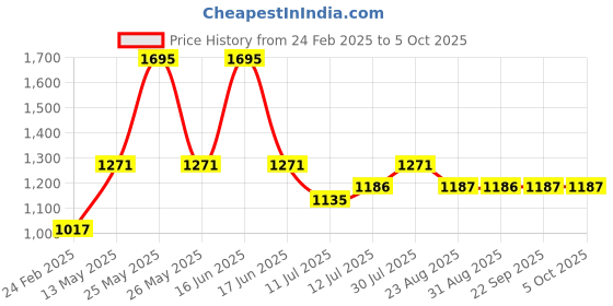 myntra.com Monte Carlo Boys Printed Sweatshirt monte carlo Price History Graph from 24 Feb 2025 to 4 Oct 2025