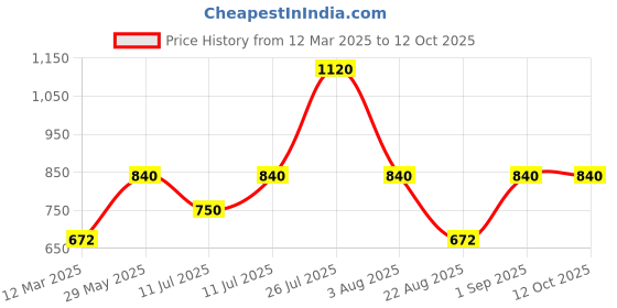 myntra.com Monte Carlo Boys Printed Sweatshirt monte carlo Price History Graph from 12 Mar 2025 to 11 Oct 2025