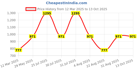 myntra.com Monte Carlo Boys Printed Sweatshirt monte carlo Price History Graph from 12 Mar 2025 to 12 Oct 2025