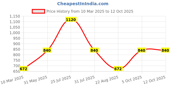 myntra.com Monte Carlo Boys Printed Sweatshirt monte carlo Price History Graph from 10 Mar 2025 to 10 Oct 2025