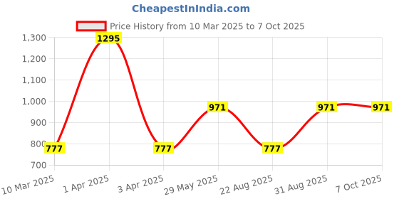 myntra.com Monte Carlo Boys Printed Sweatshirt monte carlo Price History Graph from 10 Mar 2025 to 7 Oct 2025
