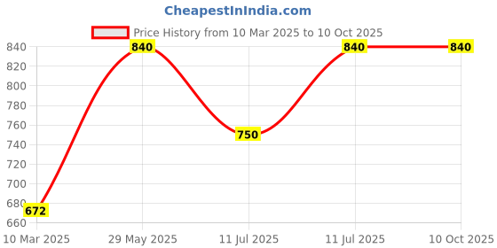 myntra.com Monte Carlo Boys Printed Sweatshirt monte carlo Price History Graph from 10 Mar 2025 to 9 Oct 2025