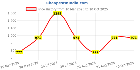 myntra.com Monte Carlo Boys Printed Sweatshirt monte carlo Price History Graph from 10 Mar 2025 to 10 Oct 2025