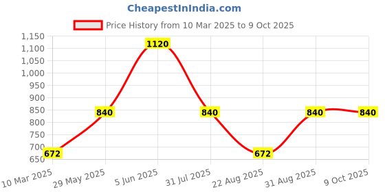 myntra.com Monte Carlo Boys Printed Sweatshirt monte carlo Price History Graph from 10 Mar 2025 to 9 Oct 2025