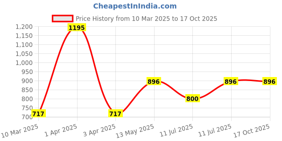 myntra.com Monte Carlo Boys Printed Sweatshirt monte carlo Price History Graph from 10 Mar 2025 to 17 Oct 2025