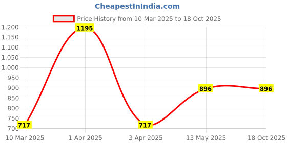 myntra.com Monte Carlo Boys Printed Sweatshirt monte carlo Price History Graph from 10 Mar 2025 to 18 Oct 2025