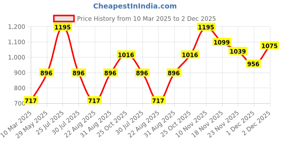 myntra.com Monte Carlo Boys Printed Sweatshirt monte carlo Price History Graph from 10 Mar 2025 to 1 Dec 2025