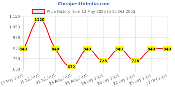 myntra.com Monte Carlo Boys Printed Sweatshirt monte carlo Price History Graph from 13 May 2025 to 12 Oct 2025
