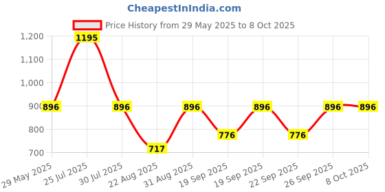 myntra.com Monte Carlo Boys Printed Sweatshirt monte carlo Price History Graph from 29 May 2025 to 8 Oct 2025