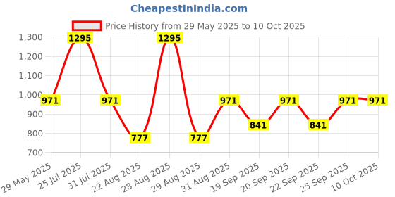 myntra.com Monte Carlo Boys Printed Sweatshirt monte carlo Price History Graph from 29 May 2025 to 10 Oct 2025
