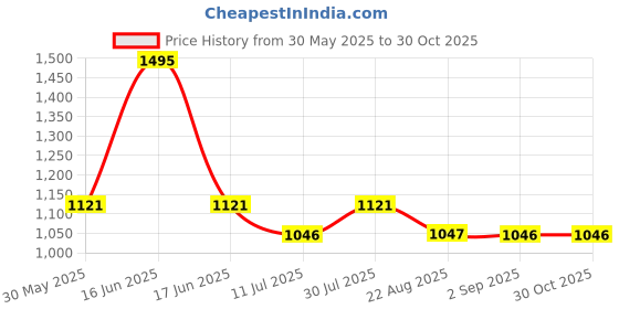 myntra.com Monte Carlo Boys Printed Sweatshirt monte carlo Price History Graph from 30 May 2025 to 30 Oct 2025