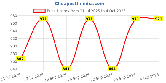 myntra.com Monte Carlo Boys Printed Sweatshirt monte carlo Price History Graph from 11 Jul 2025 to 4 Oct 2025
