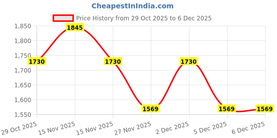 myntra.com Monte Carlo Boys Printed Sweatshirt monte carlo Price History Graph from 29 Oct 2025 to 5 Dec 2025