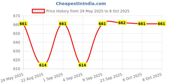 myntra.com Monte Carlo Boys Printed T-shirt monte carlo Price History Graph from 29 May 2025 to 8 Oct 2025