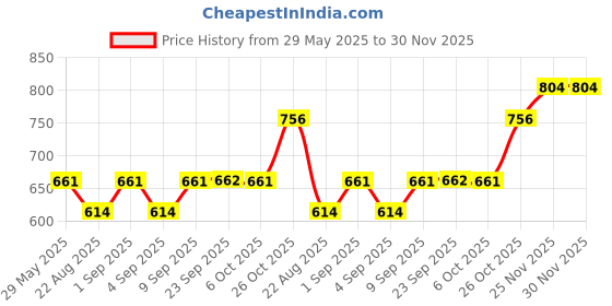 myntra.com Monte Carlo Boys Printed T-shirt monte carlo Price History Graph from 29 May 2025 to 30 Nov 2025