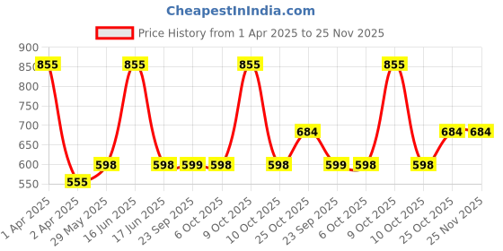 myntra.com Monte Carlo Boys Printed T-shirt monte carlo Price History Graph from 1 Apr 2025 to 24 Nov 2025