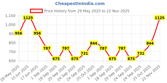 myntra.com Monte Carlo Boys Printed T-shirt monte carlo Price History Graph from 29 May 2025 to 22 Nov 2025